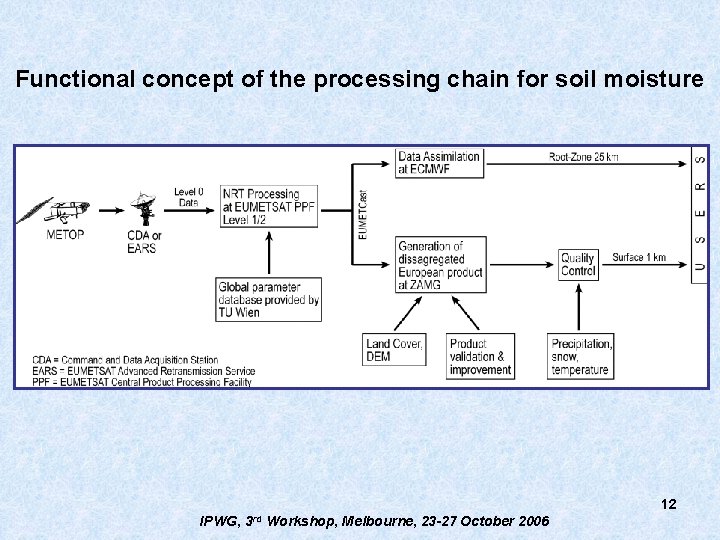Functional concept of the processing chain for soil moisture 12 IPWG, 3 rd Workshop,