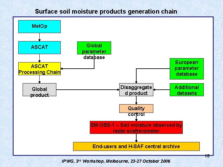 Surface soil moisture products generation chain Met. Op Global parameter database ASCAT European parameter