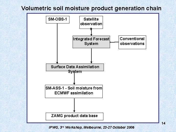 Volumetric soil moisture product generation chain SM-OBS-1 Satellite observation s Integrated Forecast System Conventional