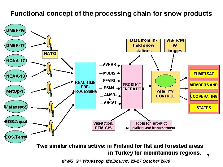 Functional concept of the processing chain for snow products DMSP-16 Data from infield snow