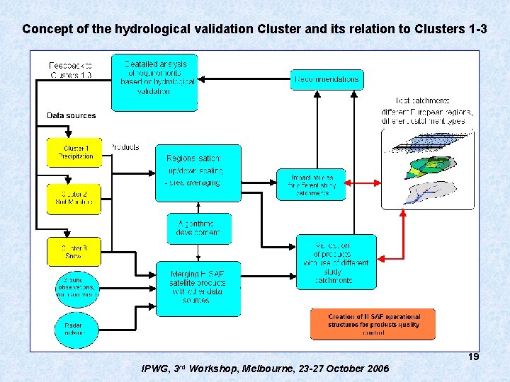 Concept of the hydrological validation Cluster and its relation to Clusters 1 -3 19