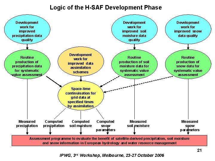 Logic of the H-SAF Development Phase Development work for improved precipitation data quality Development