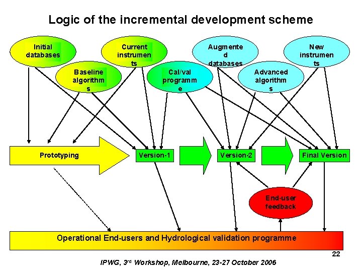 Logic of the incremental development scheme Initial databases Current instrumen ts Baseline algorithm s