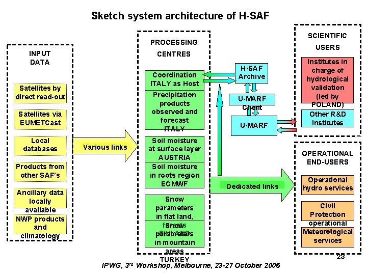 Sketch system architecture of H-SAF SCIENTIFIC PROCESSING INPUT DATA Coordination ITALY as Host Satellites