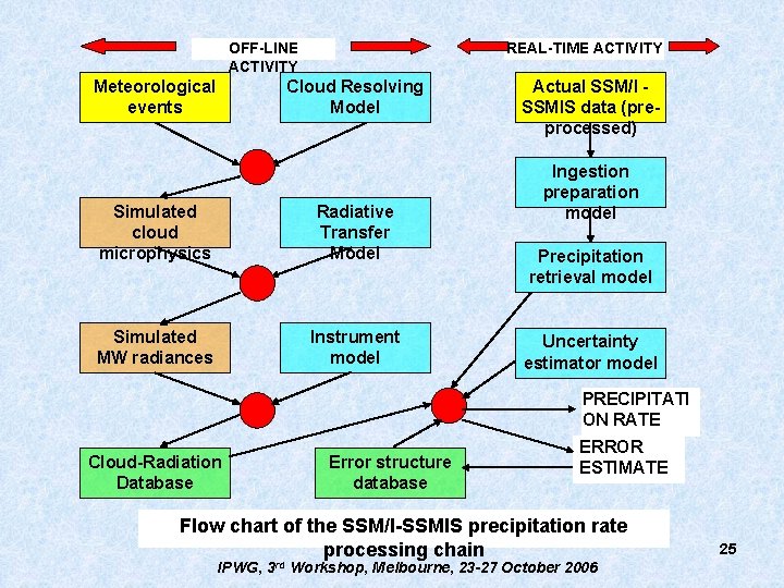 OFF-LINE ACTIVITY Meteorological events REAL-TIME ACTIVITY Cloud Resolving Model Simulated cloud microphysics Radiative Transfer