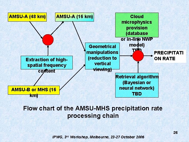 AMSU-A (48 km) AMSU-A (16 km) Extraction of highspatial frequency content Cloud microphysics provision