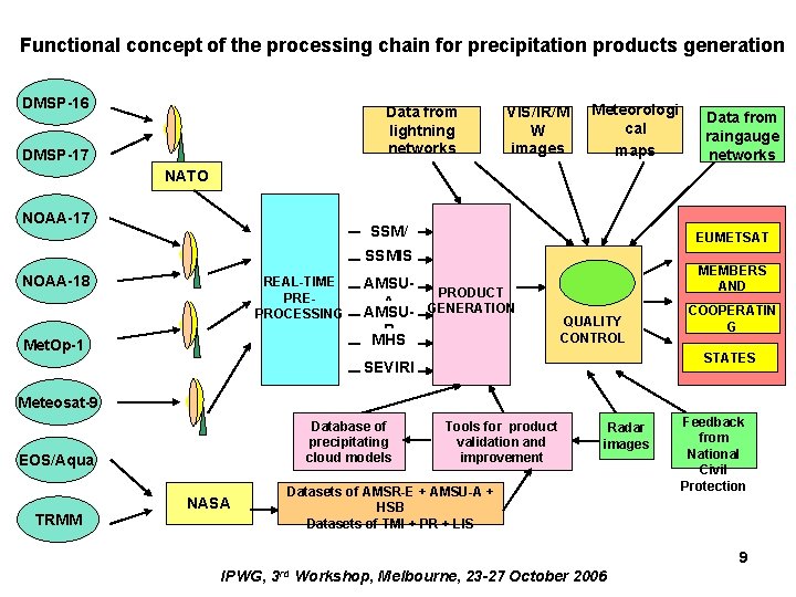 Functional concept of the processing chain for precipitation products generation DMSP-16 Data from lightning