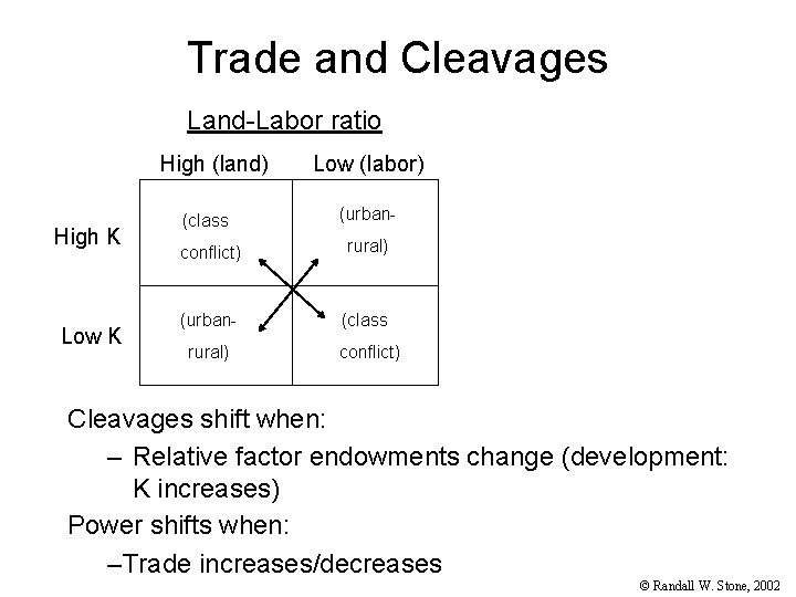 Trade and Cleavages Land-Labor ratio High (land) High K Low (labor) (class (urban- conflict)