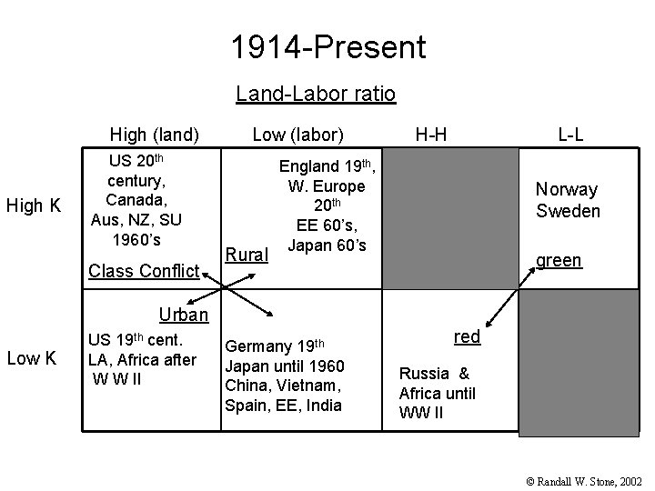 1914 -Present Land-Labor ratio High (land) High K US 20 th century, Canada, Aus,