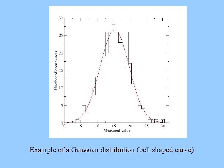 Example of a Gaussian distribution (bell shaped curve) 