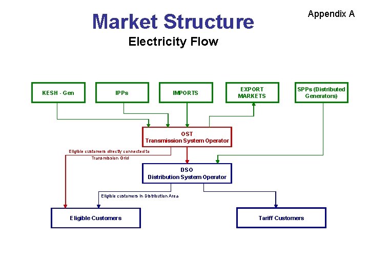 Appendix A Market Structure Electricity Flow KESH - Gen IPPs IMPORTS EXPORT MARKETS SPPs