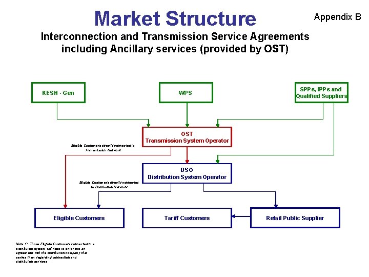 Market Structure Appendix B Interconnection and Transmission Service Agreements including Ancillary services (provided by