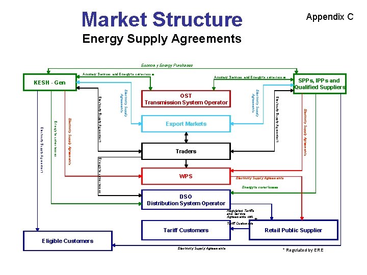 Market Structure Appendix C Energy Supply Agreements Economy Energy Purchases Ancillary Services and Energy