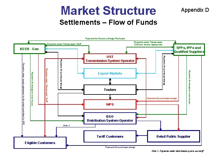 Market Structure Appendix D Settlements – Flow of Funds Payments for Economy Energy Purchases