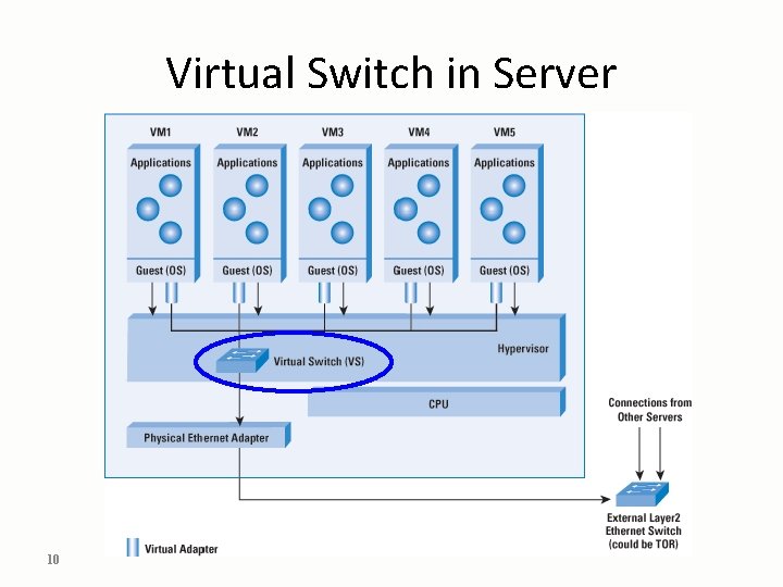 Virtual Switch in Server 10 