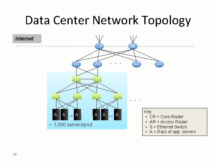 Data Center Network Topology Internet CR CR AR S S S A A …