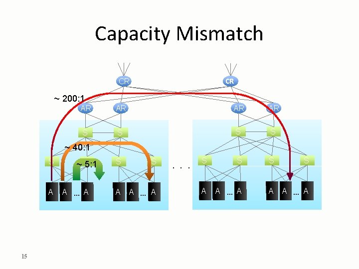 Capacity Mismatch CR CR ~ 200: 1 AR AR S S S S A