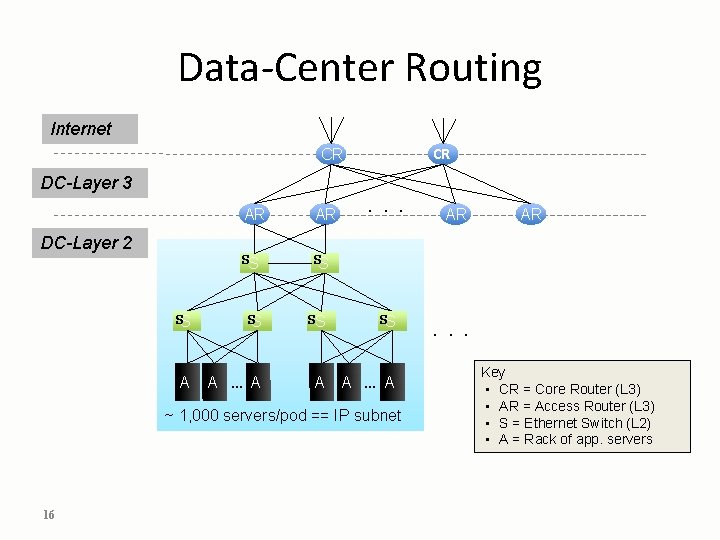 Data-Center Routing Internet CR CR DC-Layer 3 . . . AR AR SS SS