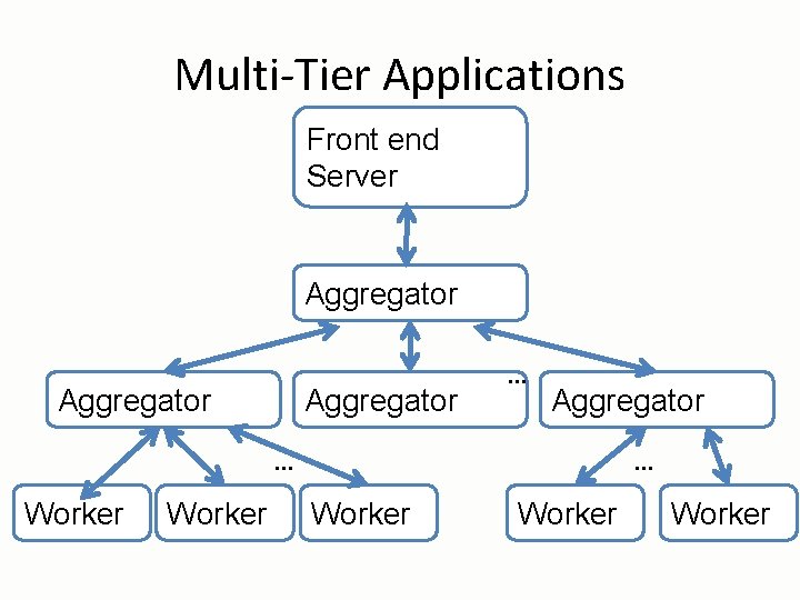 Multi-Tier Applications Front end Server Aggregator … … Aggregator … Worker 8 Worker …