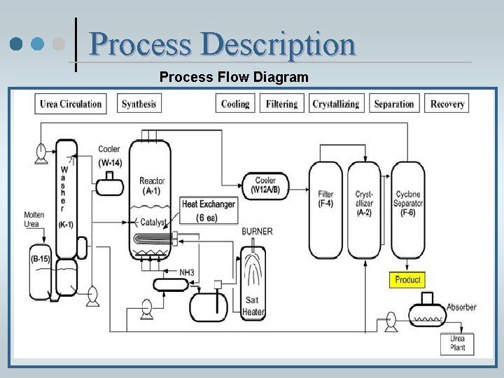 Process Description Process Flow Diagram 
