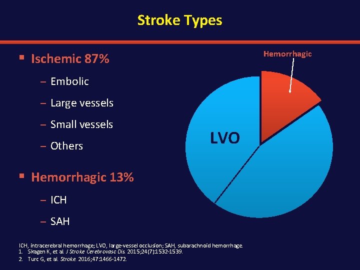 Stroke Types Hemorrhagic § Ischemic 87% – Embolic – Large vessels – Small vessels