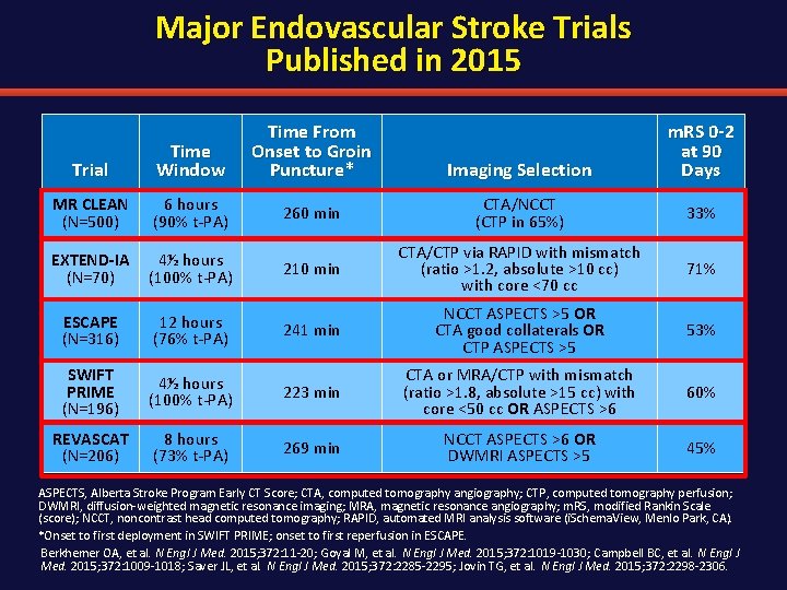Major Endovascular Stroke Trials Published in 2015 Trial Time Window Time From Onset to