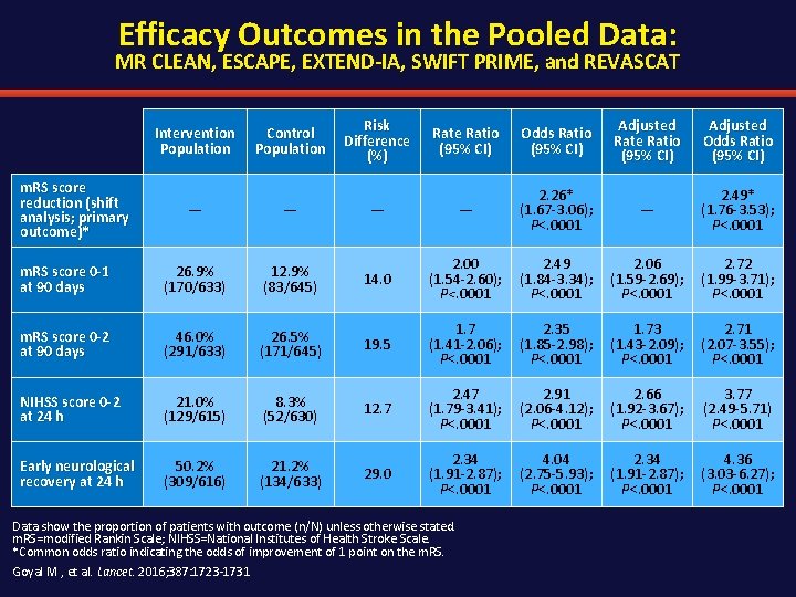 Efficacy Outcomes in the Pooled Data: MR CLEAN, ESCAPE, EXTEND-IA, SWIFT PRIME, and REVASCAT