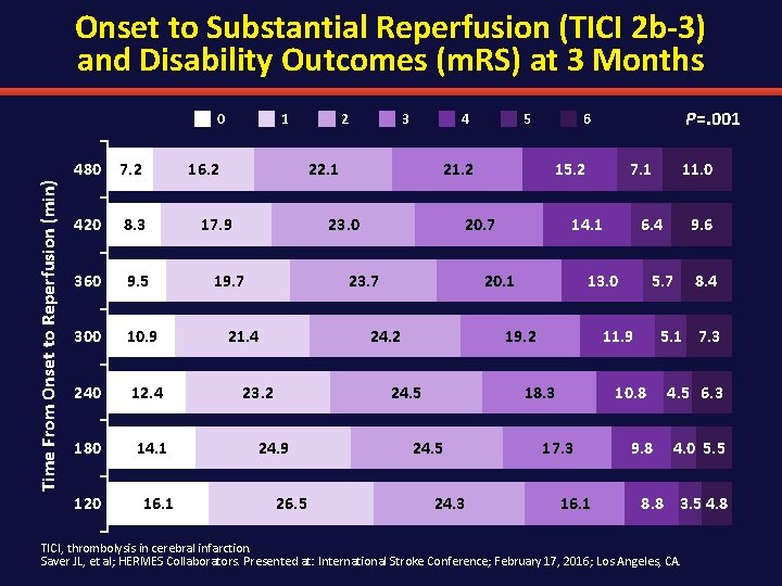 Onset to Substantial Reperfusion (TICI 2 b-3) and Disability Outcomes (m. RS) at 3