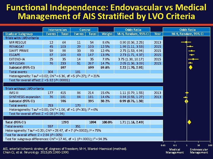 Functional Independence: Endovascular vs Medical Management of AIS Stratified by LVO Criteria Intervention Control