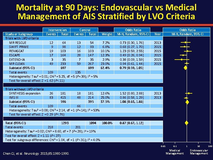 Mortality at 90 Days: Endovascular vs Medical Management of AIS Stratified by LVO Criteria