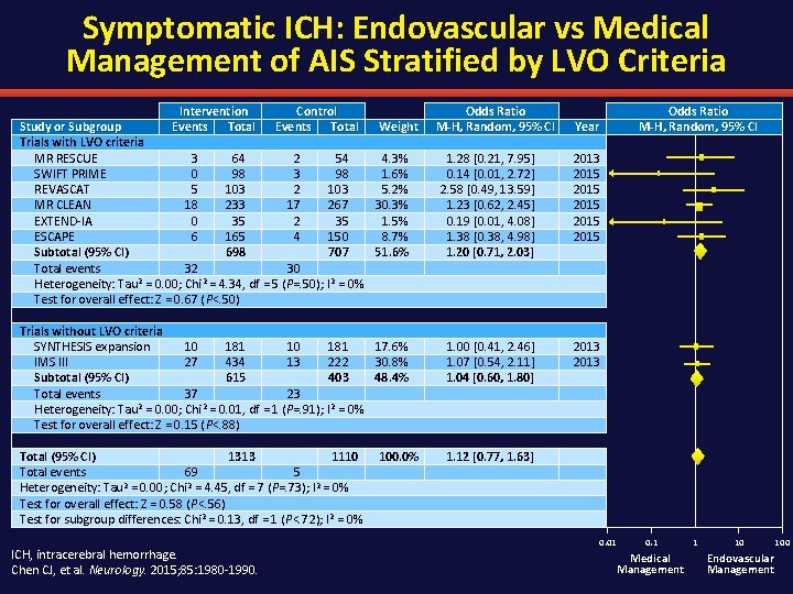 Symptomatic ICH: Endovascular vs Medical Management of AIS Stratified by LVO Criteria Intervention Control