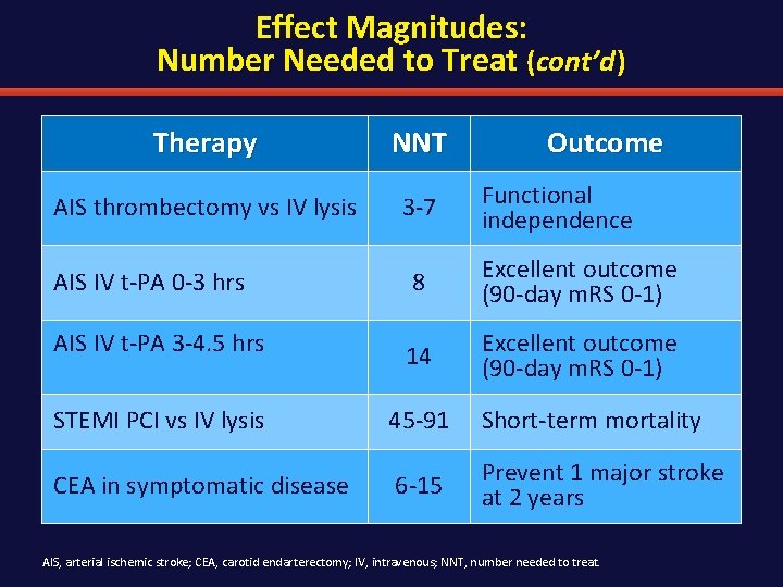 Effect Magnitudes: Number Needed to Treat (cont’d ) Therapy NNT AIS thrombectomy vs IV