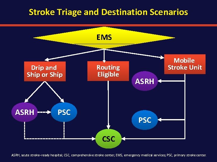 Stroke Triage and Destination Scenarios EMS Drip and Ship or Ship ASRH Routing Eligible