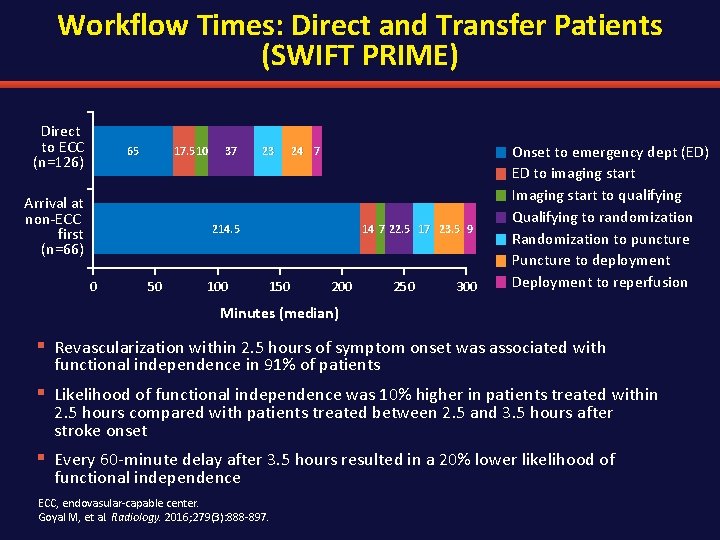 Workflow Times: Direct and Transfer Patients (SWIFT PRIME) Direct to ECC (n=126) 65 17.
