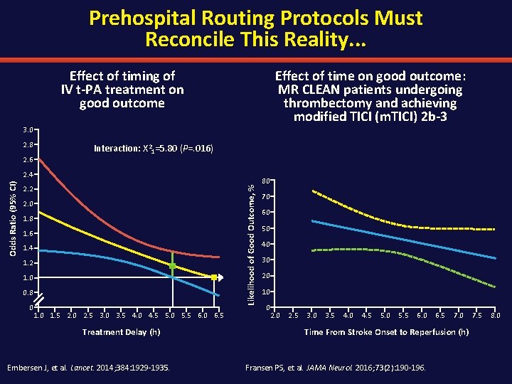 Prehospital Routing Protocols Must Reconcile This Reality. . . Effect of timing of IV