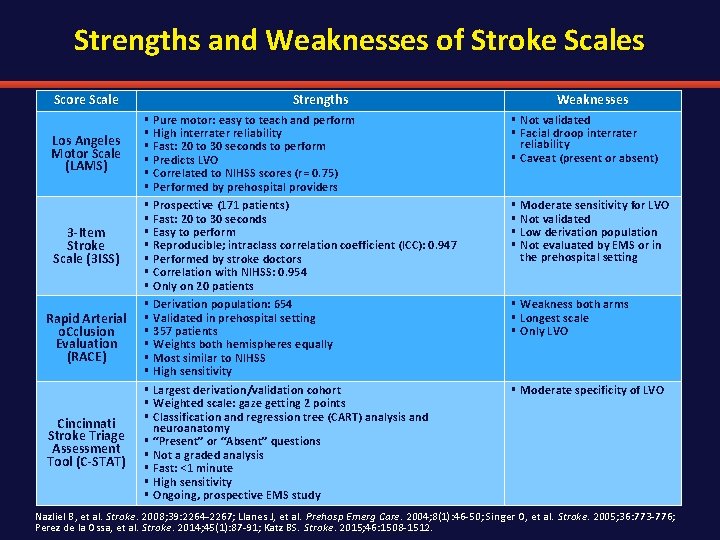 Strengths and Weaknesses of Stroke Scales Score Scale Strengths Los Angeles Motor Scale (LAMS)