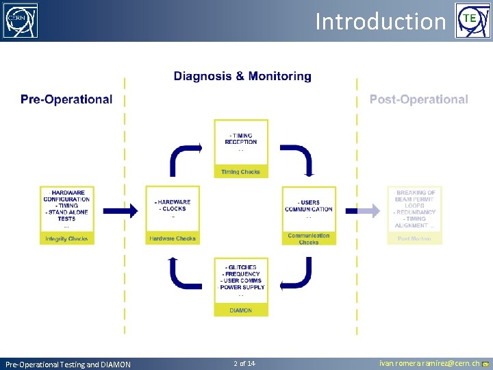 Introduction Pre-Operational Testing and DIAMON 2 of 14 ivan. romera. ramirez@cern. ch Introduction Pre-Operational Testing and DIAMON 2 of 14 ivan. romera. ramirez@cern. ch