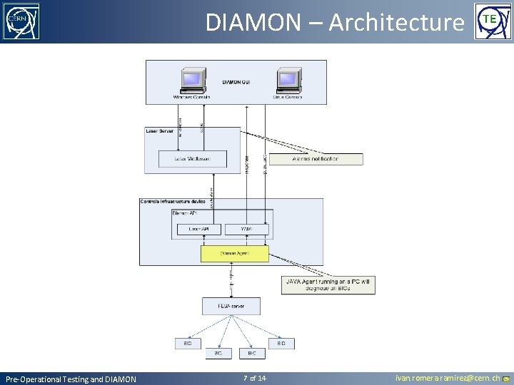 DIAMON – Architecture Pre-Operational Testing and DIAMON 7 of 14 ivan. romera. ramirez@cern. ch DIAMON – Architecture Pre-Operational Testing and DIAMON 7 of 14 ivan. romera. ramirez@cern. ch