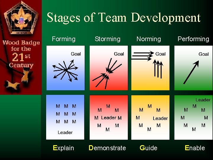 Stages of Team Development Forming Storming Norming Performing Explain Demonstrate Guide Enable 