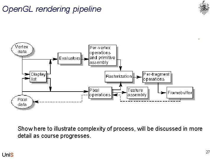 Open. GL rendering pipeline Show here to illustrate complexity of process, will be discussed