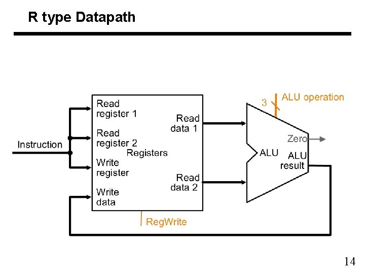 R type Datapath 14 