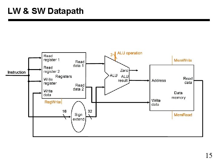 LW & SW Datapath 15 