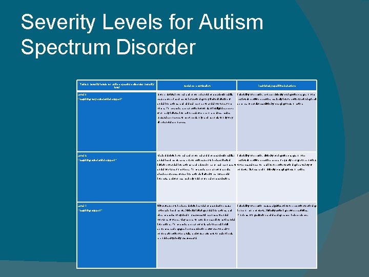 Severity Levels for Autism Spectrum Disorder Table 2 Severity levels for autism spectrum disorder