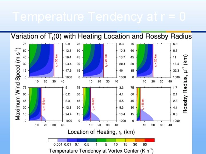 Temperature Tendency at r = 0 