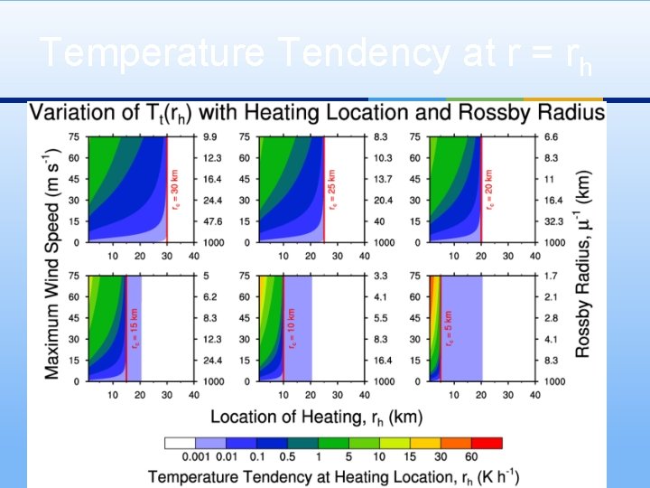 Temperature Tendency at r = rh 