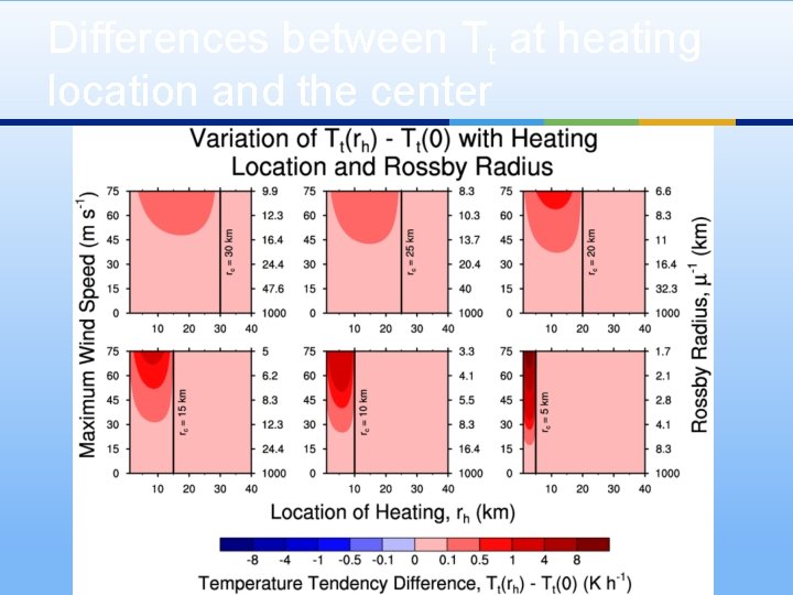 Differences between Tt at heating location and the center 