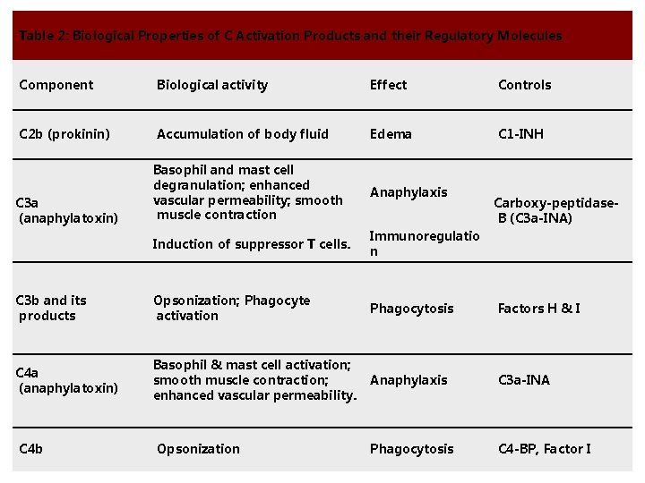 Table 2: Biological Properties of C Activation Products and their Regulatory Molecules Component Biological