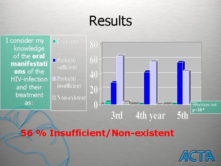 Results I consider my knowledge of the oral manifestati ons of the HIV-infection and