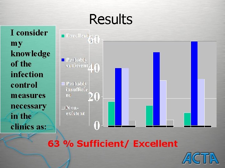 Results I consider my knowledge of the infection control measures necessary in the clinics