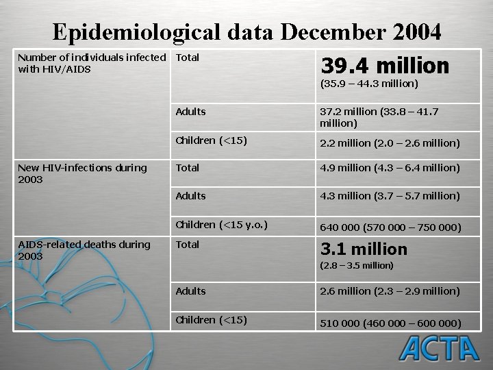 Epidemiological data December 2004 Number of individuals infected Total with HIV/AIDS 39. 4 million